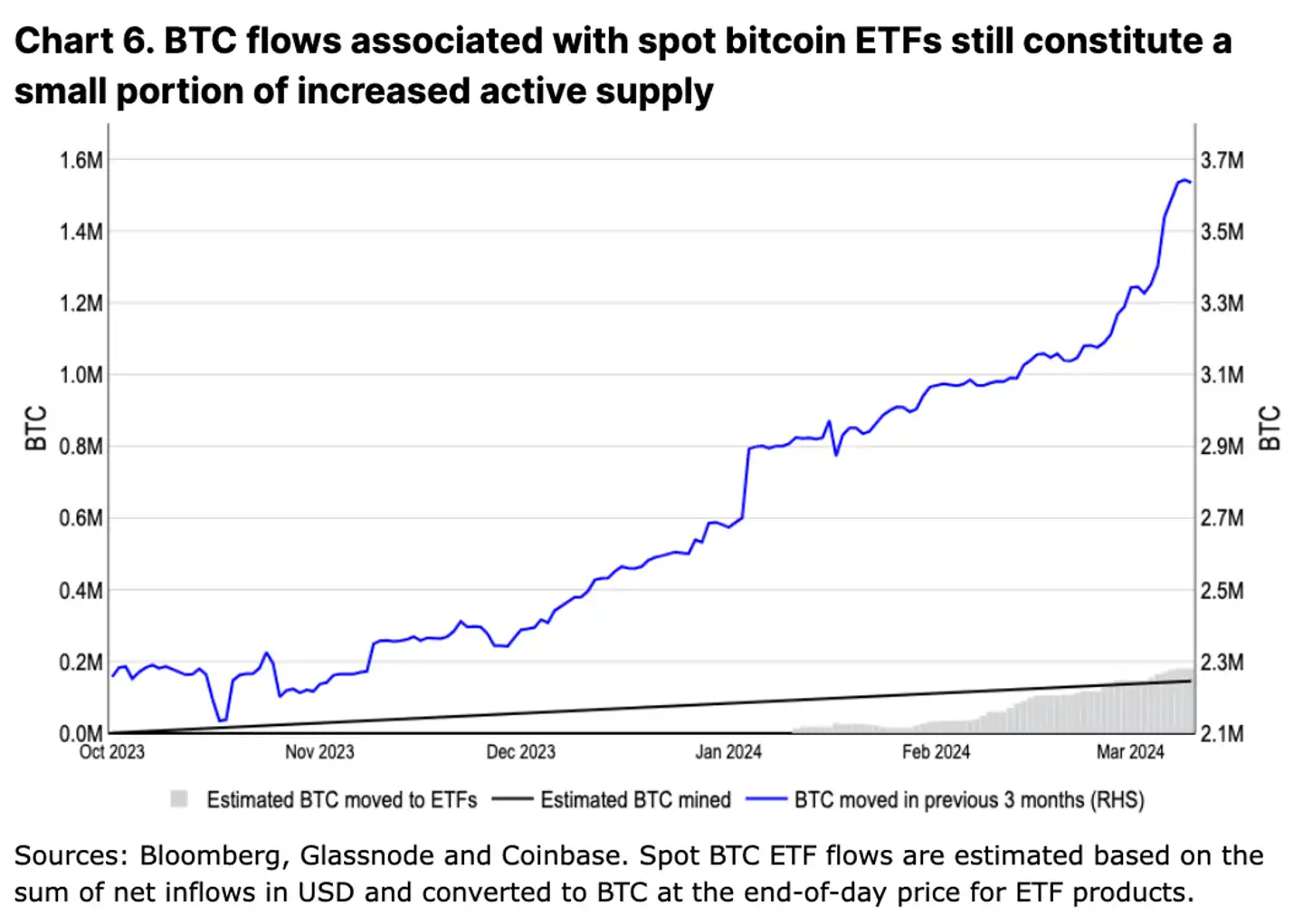 Coinbase: 深度分析本次减半后的比特币走势