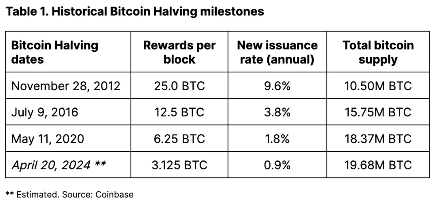 Coinbase: 深度分析本次减半后的比特币走势