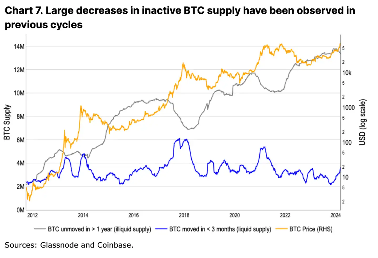 Coinbase: 深度分析本次减半后的比特币走势